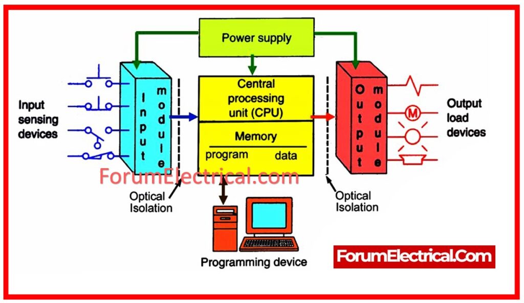 What are the Common Input and Output Devices used in PLC Systems?