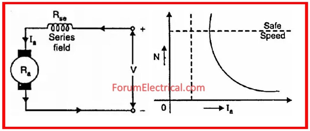 Speed Current Characteristics of DC Series Motor