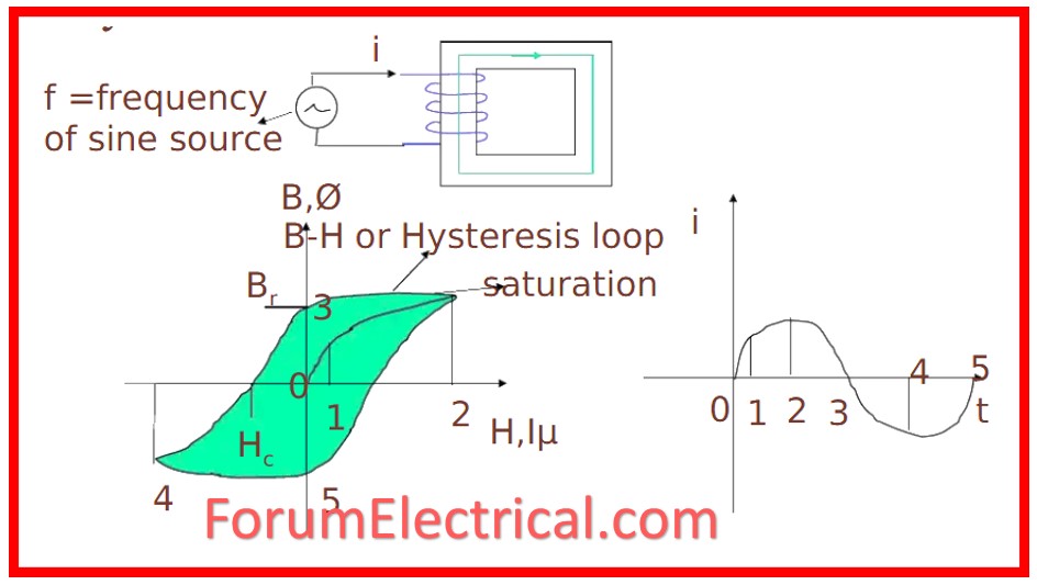 Hysteresis Loss