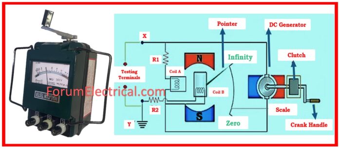 Why Does a Megger Use a DC Generator?