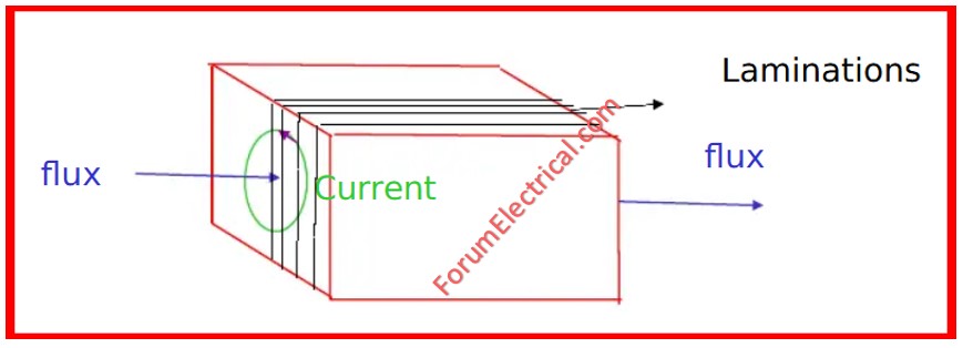 Eddy Current Loss