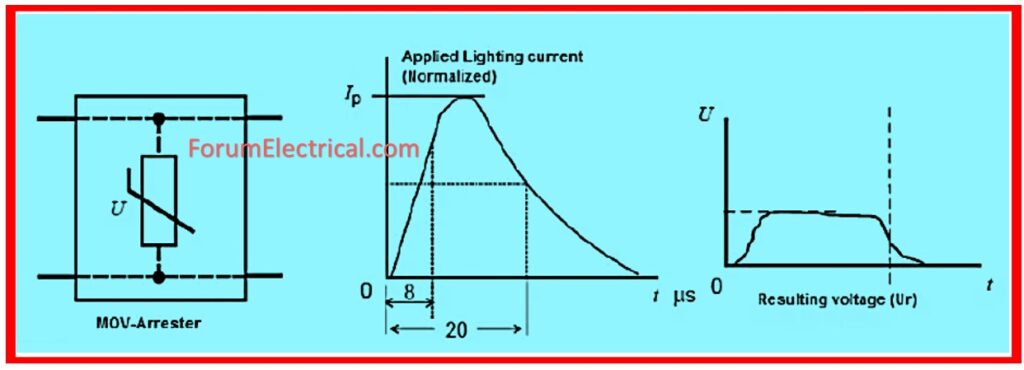 Surge Arrester Working
