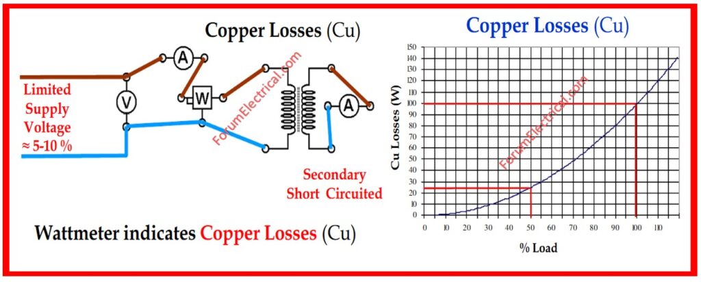 Copper Loss (or) Ohmic Loss