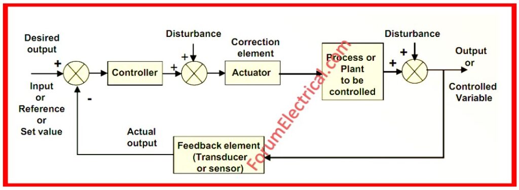 Closed-Loop Control System