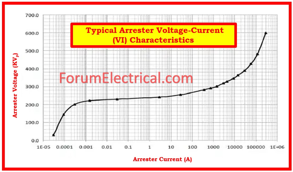 Characteristics of Surge Arrester