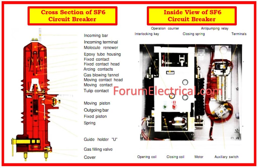 Construction of SF6 Circuit Breaker