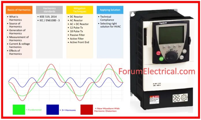 How can Harmonics in a VFD affect Power Quality?