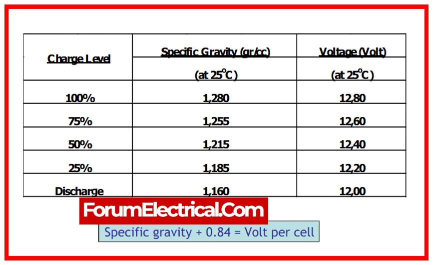 Specific Gravity Test