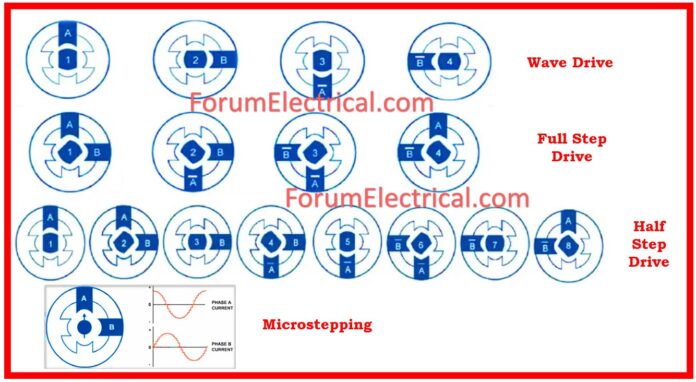 What is a Stepper Motor? How does it work?