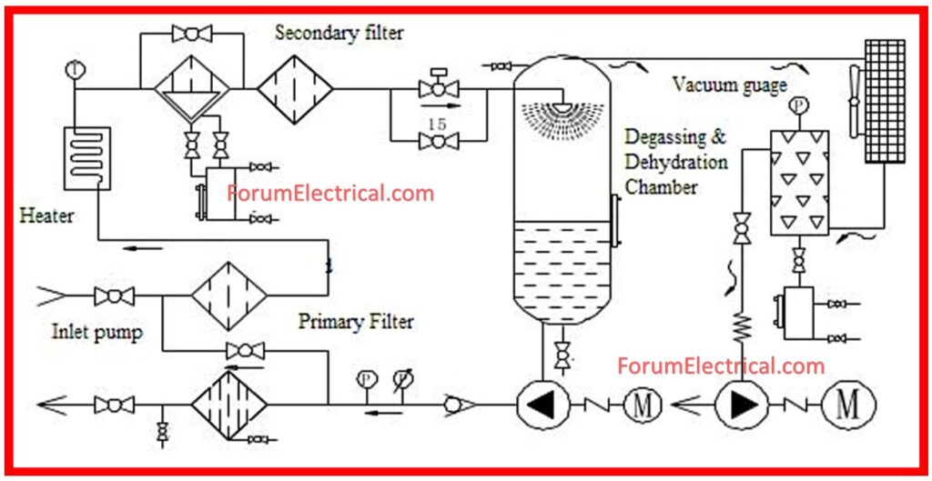 Oil Filtration Working In Transformer Main Tank