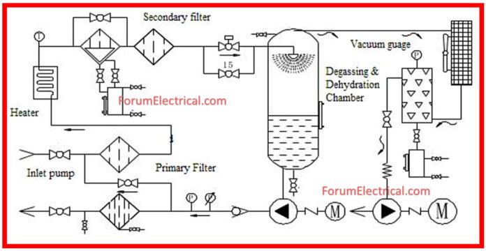 Oil Filtration of Transformer Method Statement