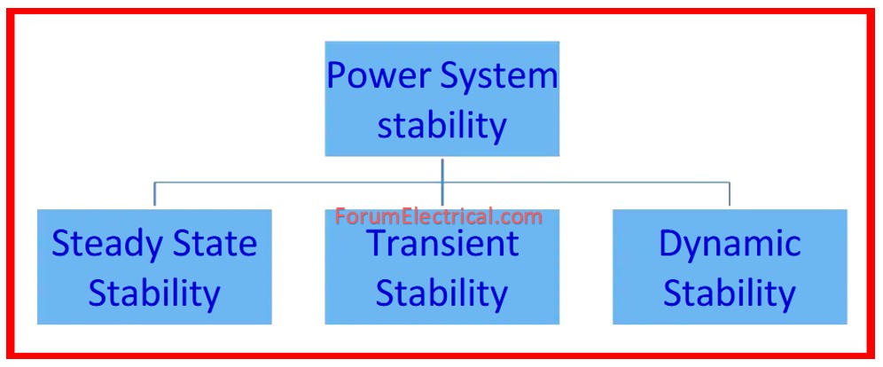 Power System Stability