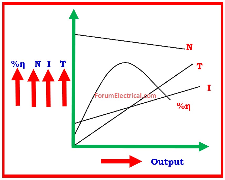 DC Series Motor Graphical Representation