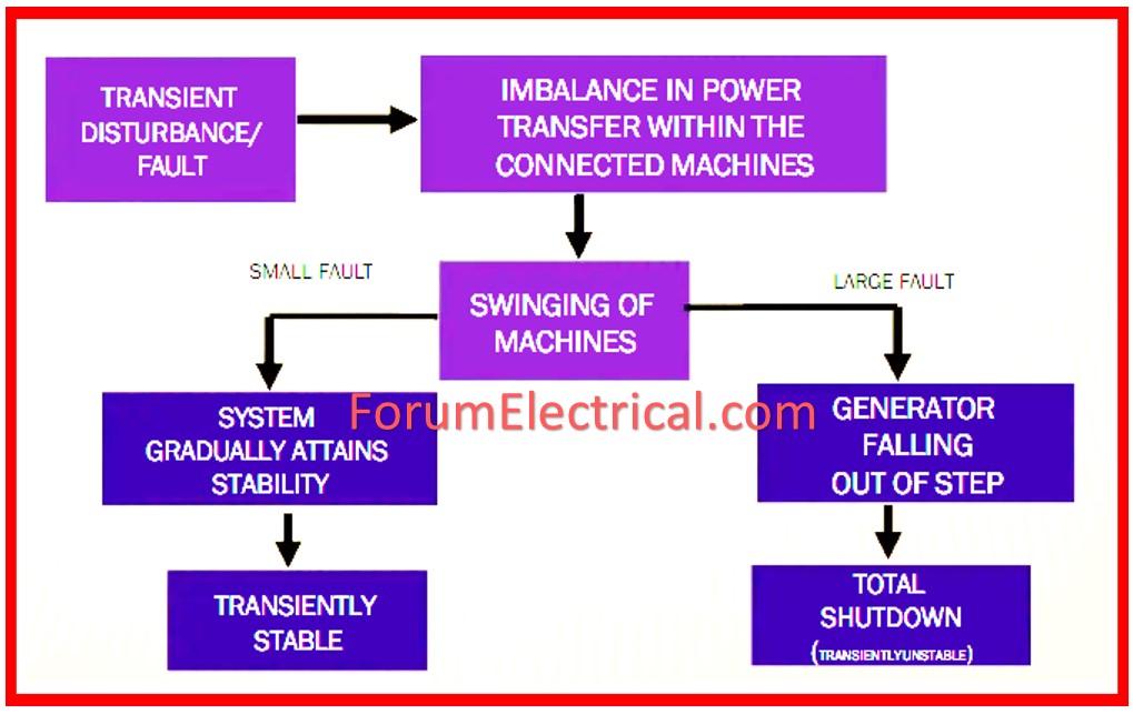 Factors Affecting Transient Stability