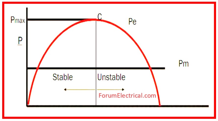 Transient Stability