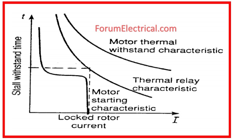 Motor Thermal Overload Protection Characteristic Curve