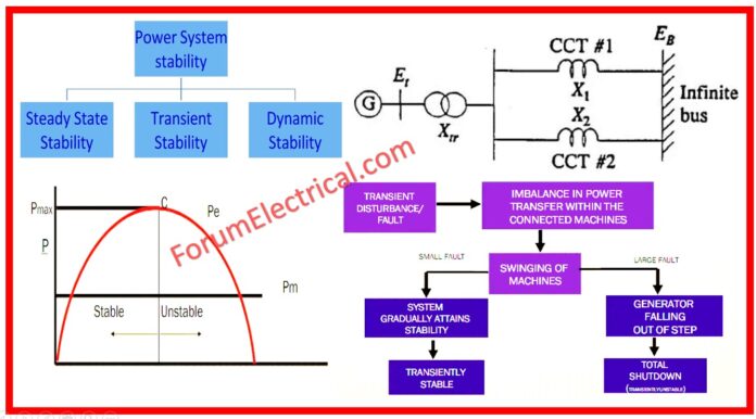 Methods of Improving Transient Stability