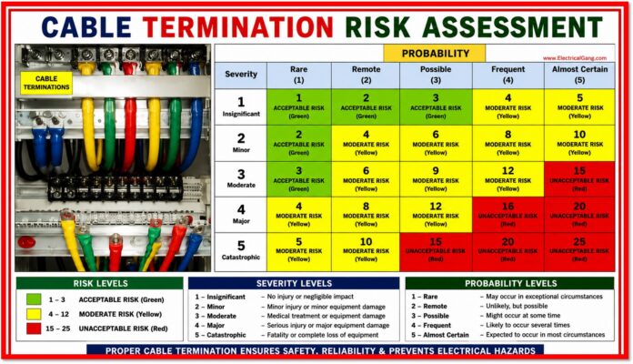 Cable Termination Risk Assessment