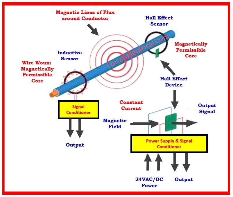 Clamp Meter Function