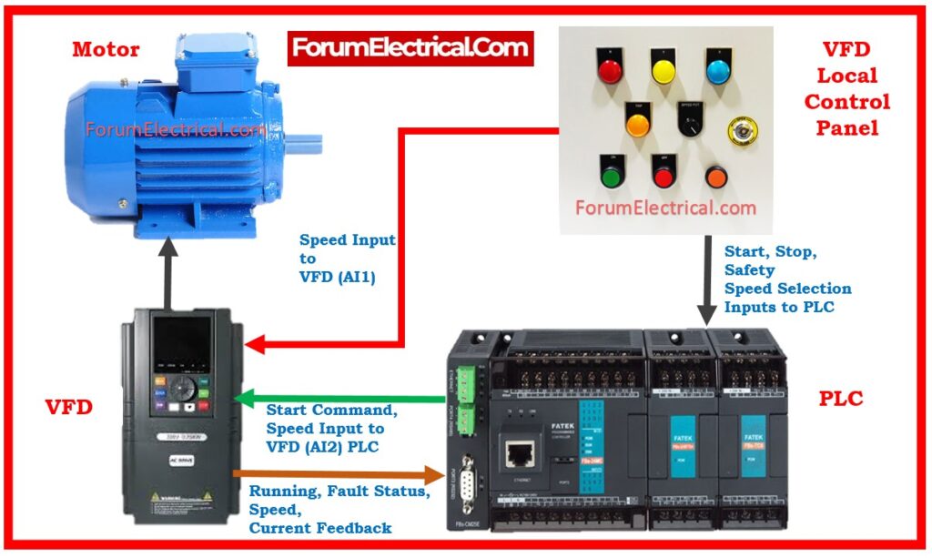 VFD Motor Speed Control Flow Diagram