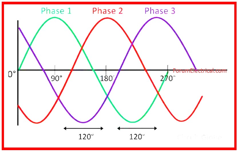 3-Phase Systems