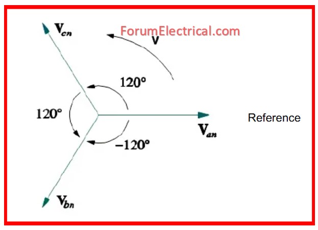 3-Phase Phase Angles