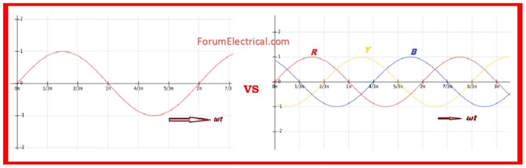 Difference Between Single Phase, Two Phase & Three Phase Systems