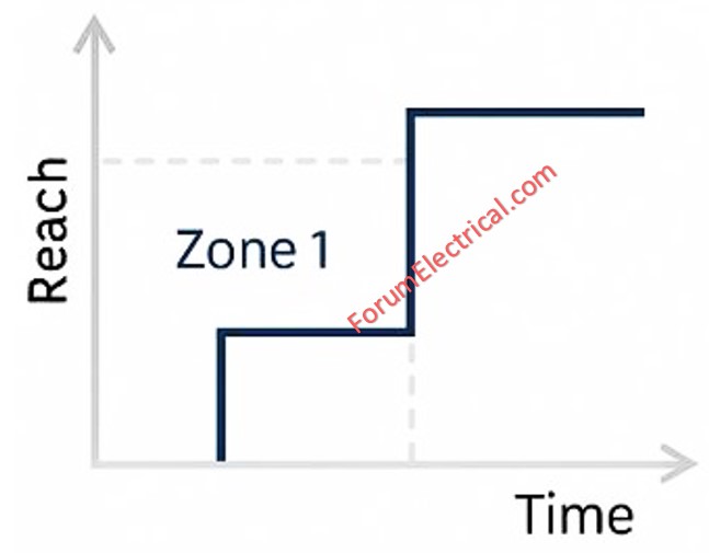 Distance Protection