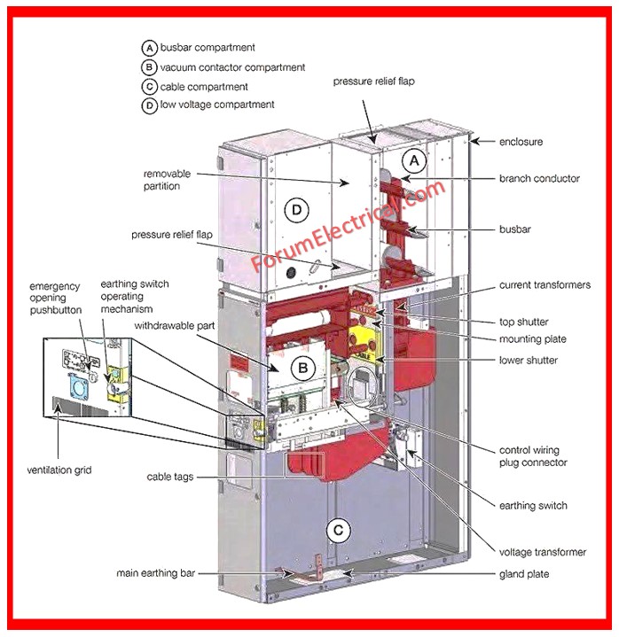 Components of High Voltage Switchgear 