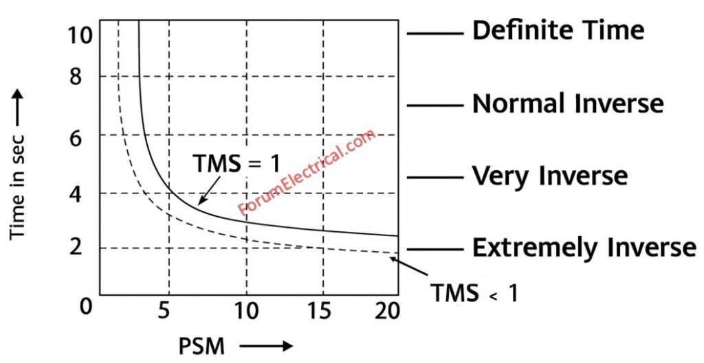 TSM – Time Setting Multiplier