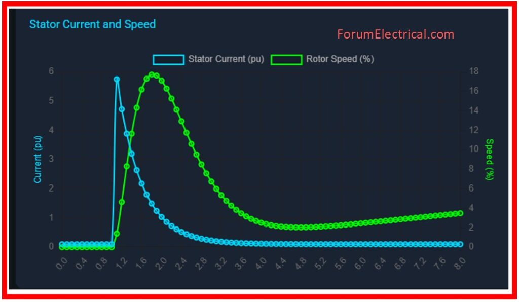 Stator Current Chart