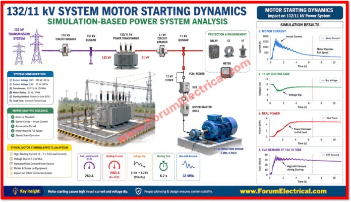 132/11 kV System Motor Starting Dynamics: Simulation-Based Power System Analysis