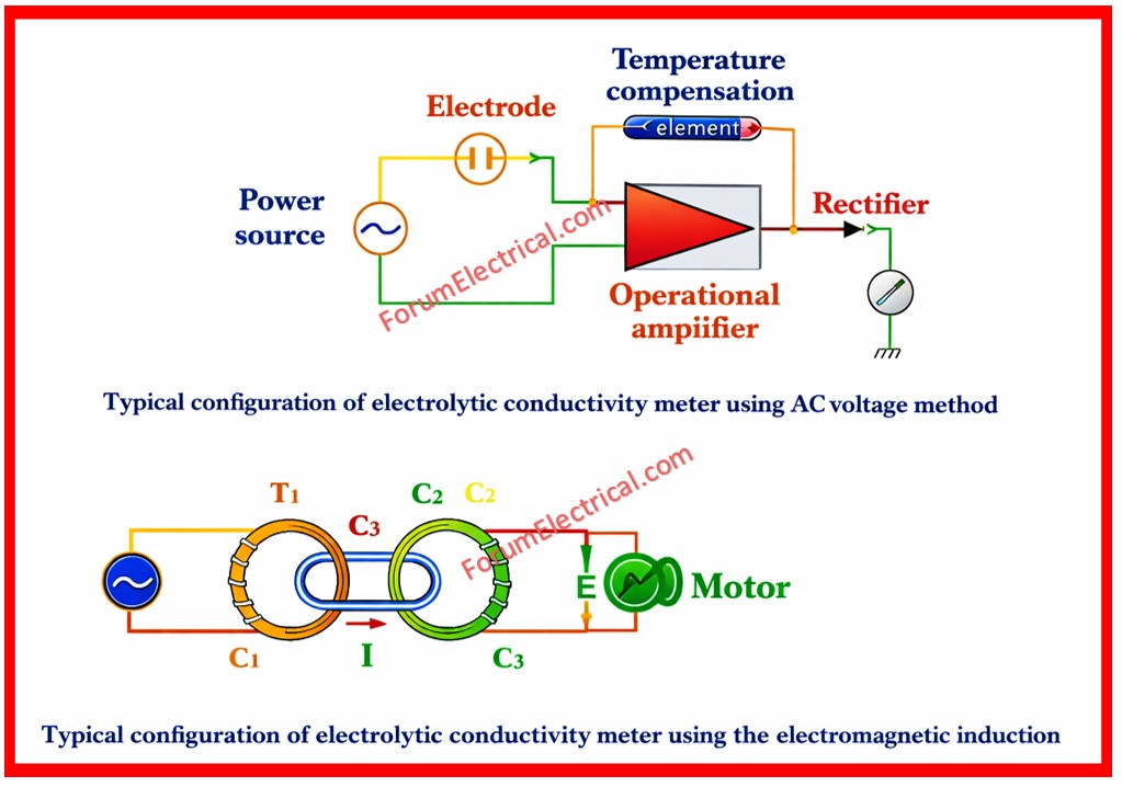 Conductivity Meter with Electromagnetic Induction Method