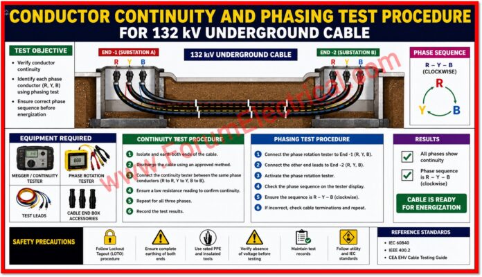 Conductor Continuity and Phasing Test Procedure for 132 kV Underground Cable Conductor Continuity and Phasing Test Procedure for 132 kV Underground Cable
