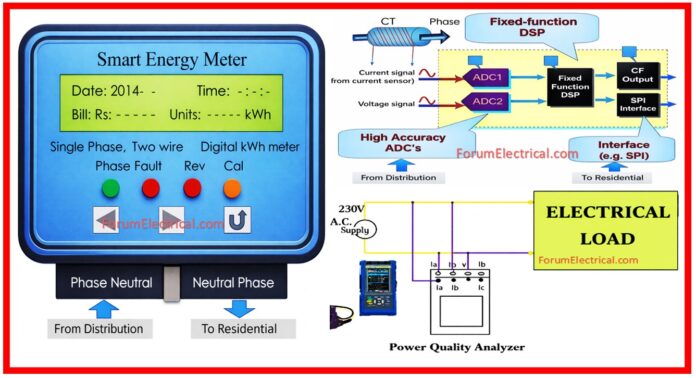 Energy Meter Calibration: Method Statement Using PQ Analyzer & Checklist (IEC Standards)