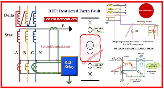 Restricted Earth Fault (REF) Relay