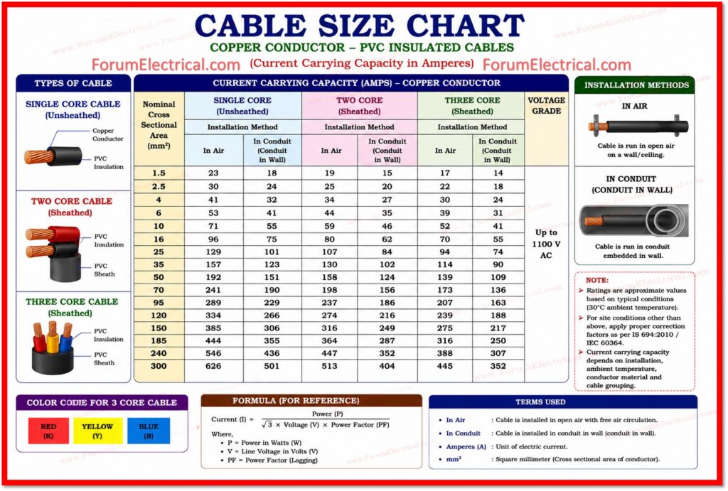 Cable Size Chart