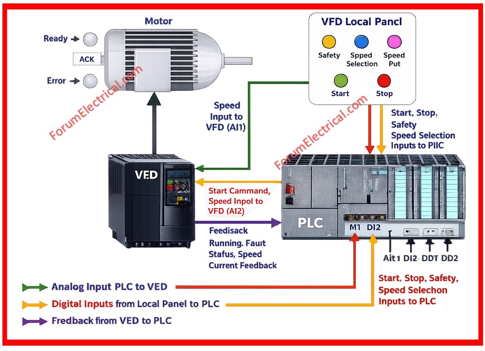 PLC-VFD-Motor Control System