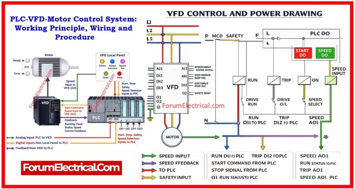 PLC-VFD-Motor Control System: Working Principle, Wiring, Procedure and Checklist