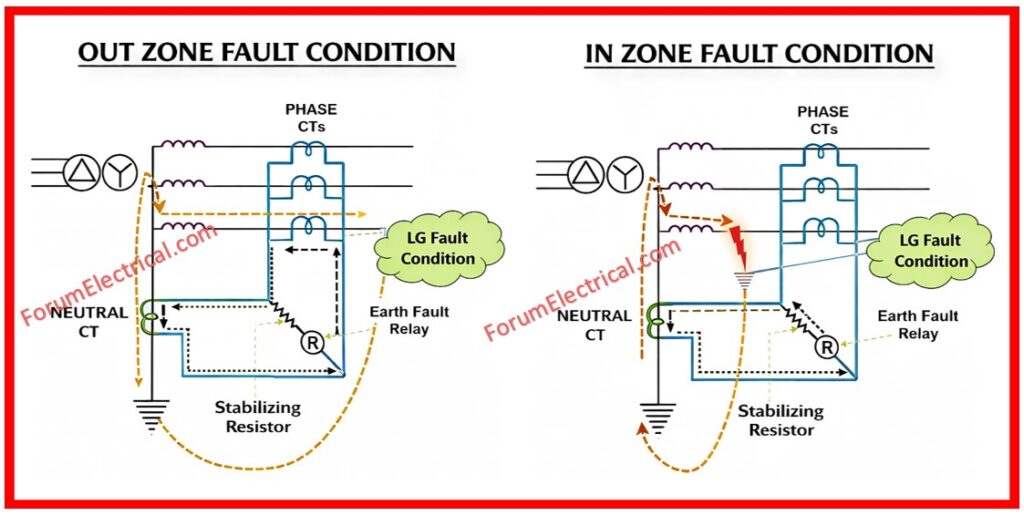 Working Principle of REF Relay