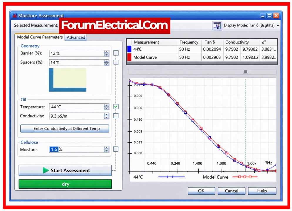 Dielectric Response Curve