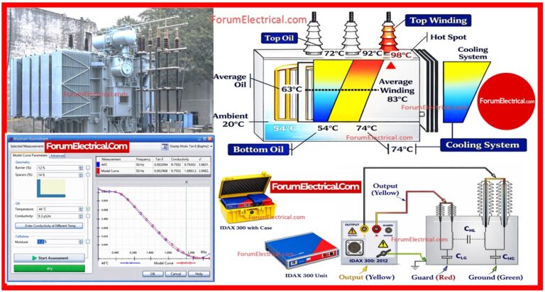 Dielectric Frequency Response Analysis (DFR / FRA) Testing of Power ...