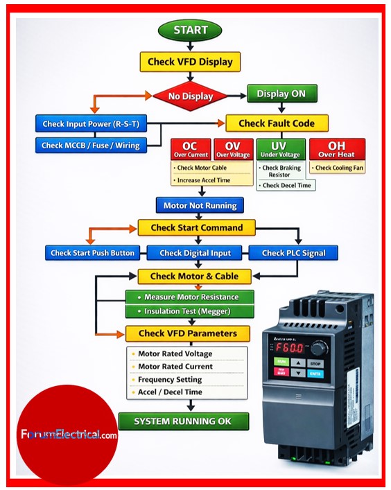 VFD Flow Chart