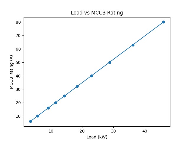 MCB Chart Representation