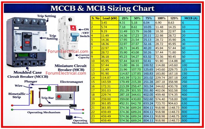 MCCB and MCB Sizing Chart