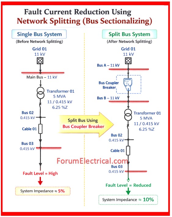 Network Splitting (Bus Sectionalizing)