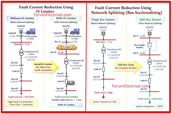 How to Reduce Fault Current (Short Circuit Current) in Power Systems?