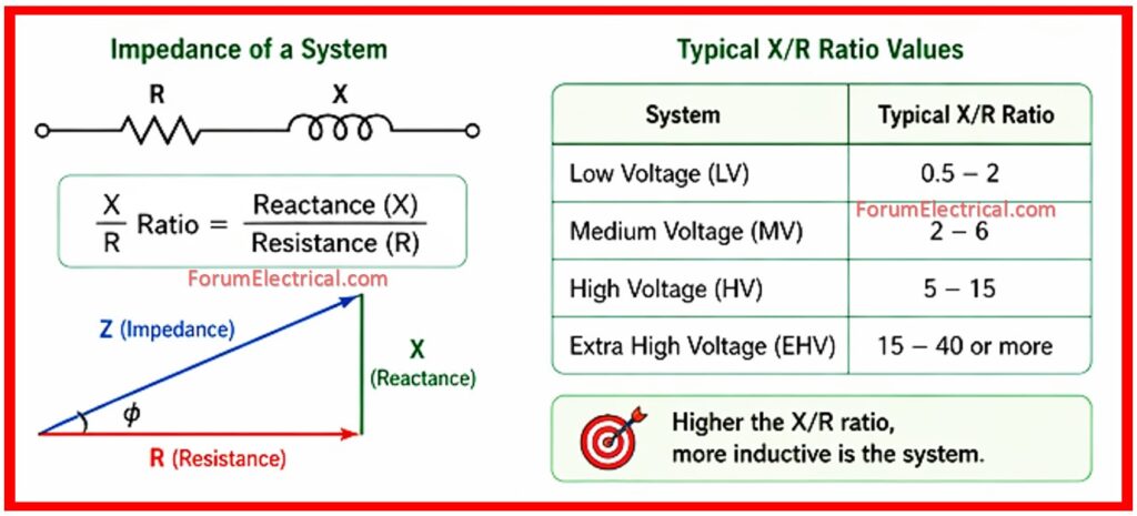 X/R Ratio