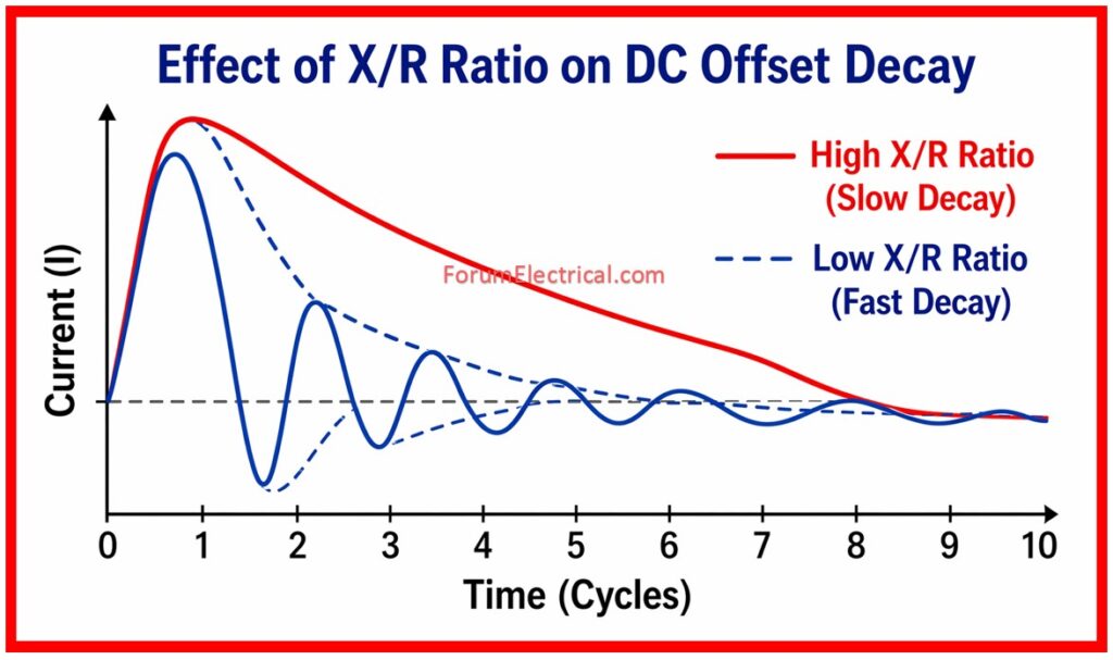 DC Offset and X/R Ratio