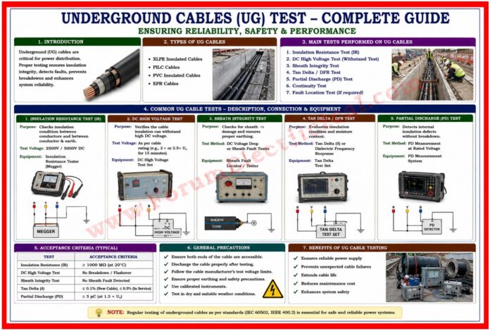 Underground Cables (UG) Test Procedure